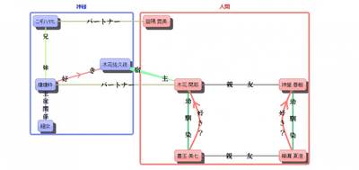 簡易関係図