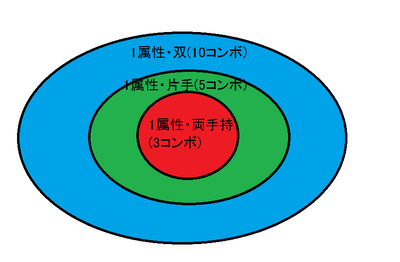 包含・同属性数